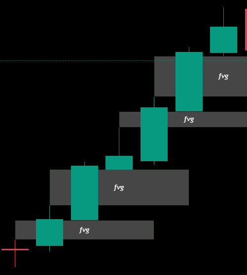 Fair Value Gaps — força institucional