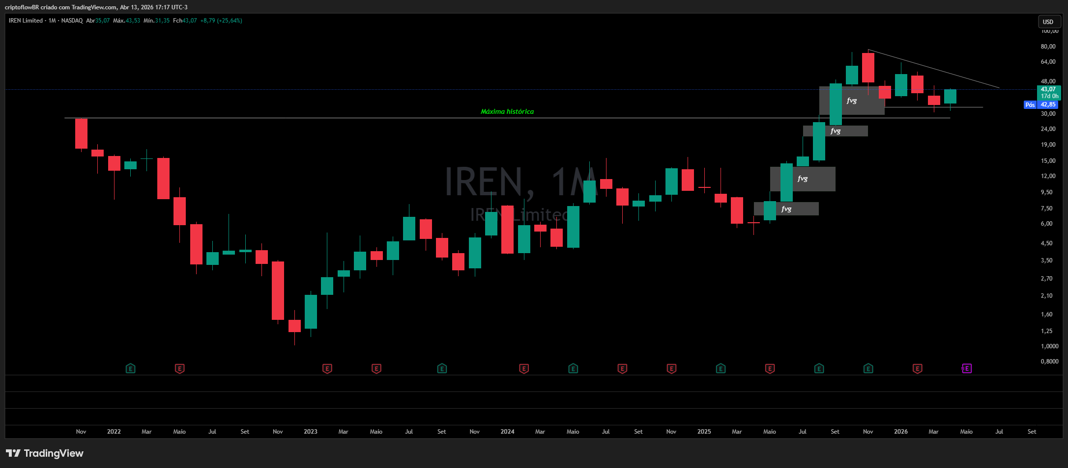 IREN gráfico completo com FVGs