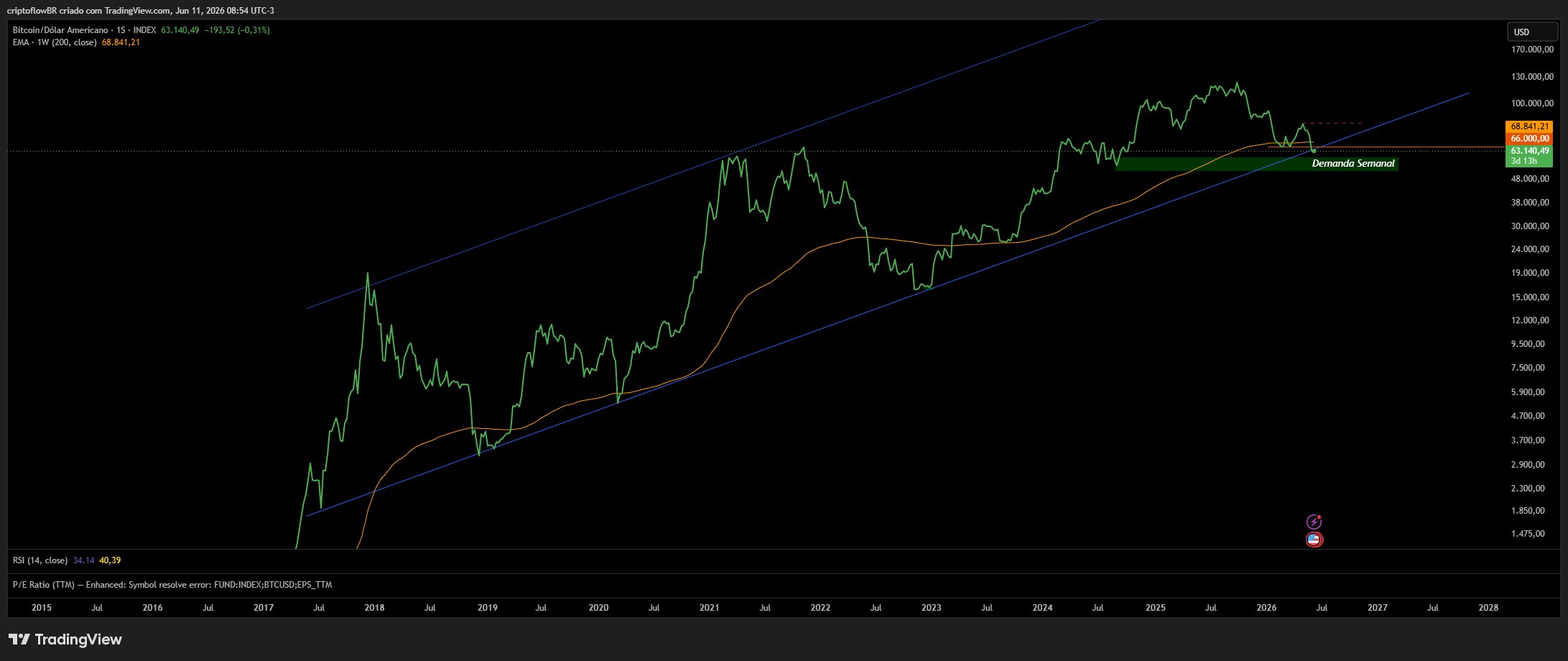 Bitcoin gráfico semanal — linha de tendência de alta e zona de demanda semanal — 11 jun 2026